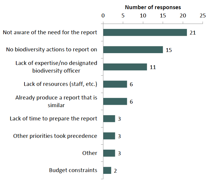 Figure 3.6: Response to “What were the main reasons for not reporting?” (n=34)