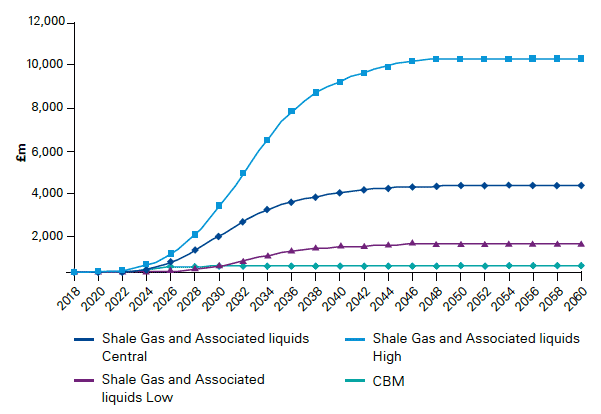 Figure 1.3 Shale gas and associated liquids total cumulative cost.