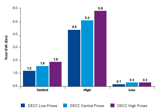 Figure 5.2 Sensitivity analysis on economic impact: Total GVA under DECC fossil fuel price projections