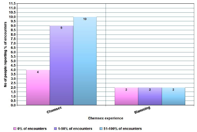 Figure 4.1: MSM reporting experiences of chemsex and slamming
