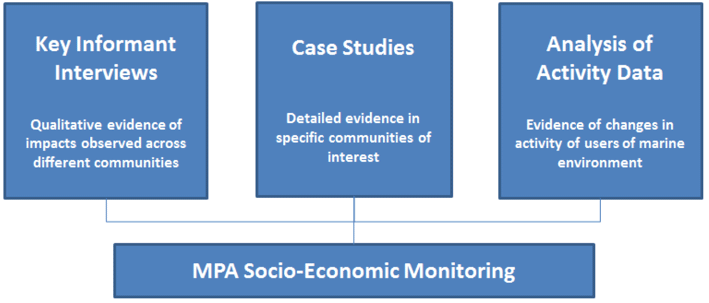 Figure 2: Summary of approaches to gathering evidence of the socioeconomic impacts of MPA management measures