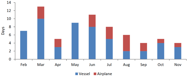 Figure 5: Number of days per month vessels and planes patrolled MPAs