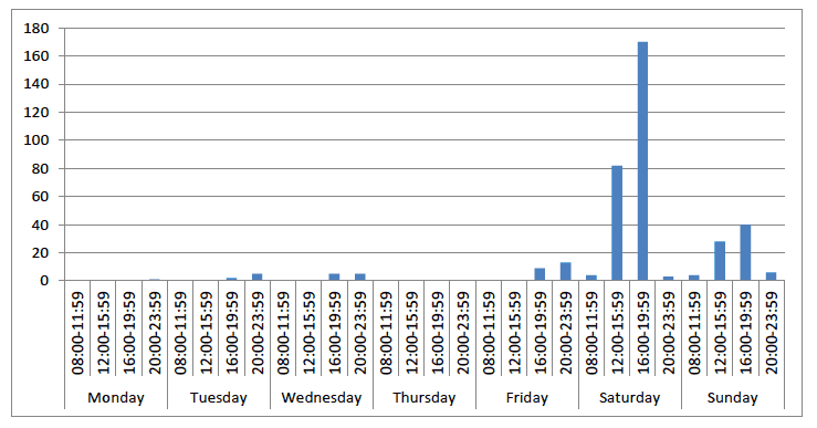 Chart 1: Time and day of charges
