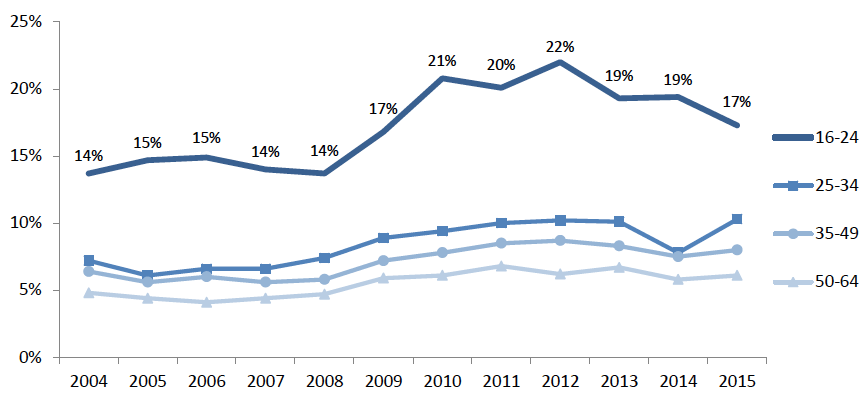 Figure 16: Underemployment Rate in Scotland by Age