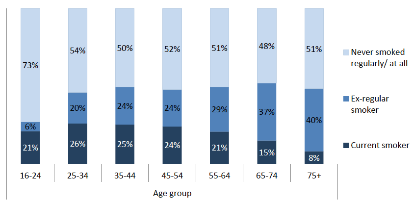 Figure 19: Cigarette smoking status by age group, 2015
