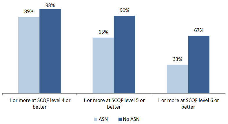 Figure 41: School leaver attainment by ASN (%), 2014/15