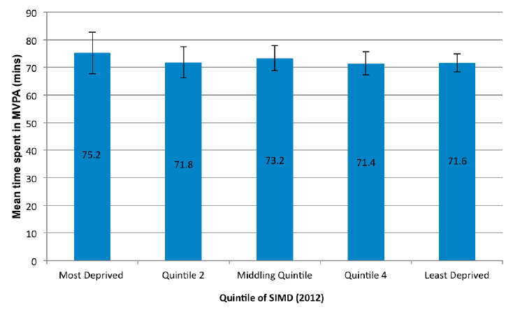 Figure 2 - Mean time in MVPA per Quintile of deprivation rank (SIMD) - All Days
