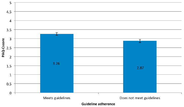 Figure 7 - PAQ-C scores as a function of guideline adherence grouping