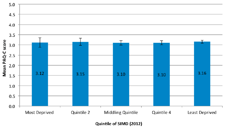 Figure 8 - PAQ-C scores by quintile of deprivation (SIMD)