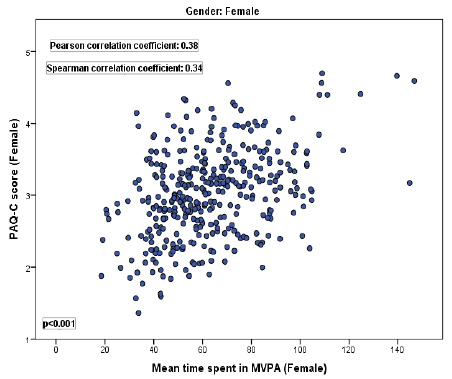 Scatterplot of PAQ-C scores and MVPA for girls