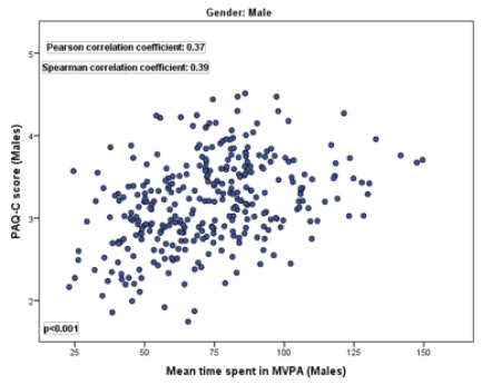 Scatterplot of PAQ-C scores and MVPA for boys