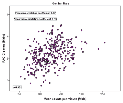 Scatterplot of PAQ-C scores and CPM for boys