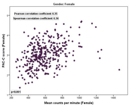 Scatterplot of PAQ-C scores and CPM for girls