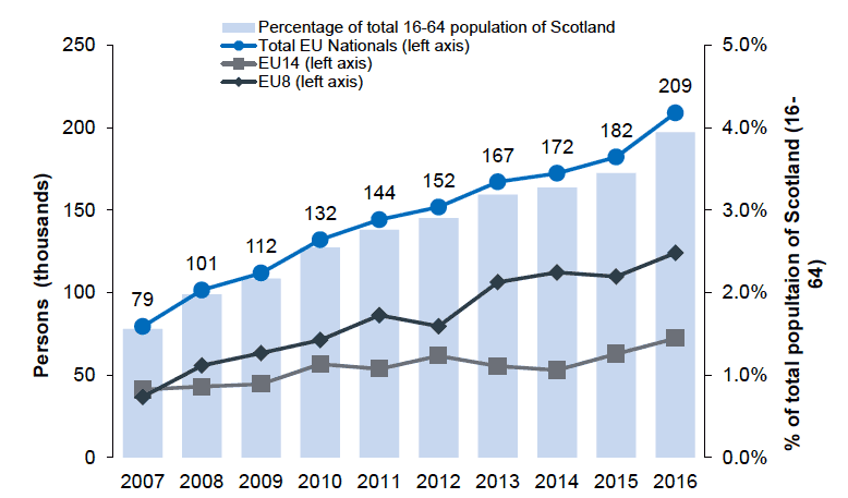 Figure 1.4: Number and percentage of EU nationals living in Scotland by nationality group, 2007 to 2016