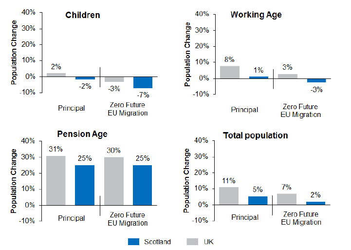 Figure 1.20: Projected change in number of children, working age and pension age population, using current principal projection and zero future EU migration variants, 2016-2041