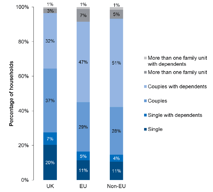 Figure 3.2: Household composition: UK nationals and EU and non-EU migrant groups, Scotland, 2016