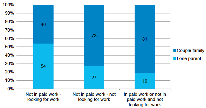 Figure 3‑4: Family type, by mother’s employment and work-seeking status when child aged 5