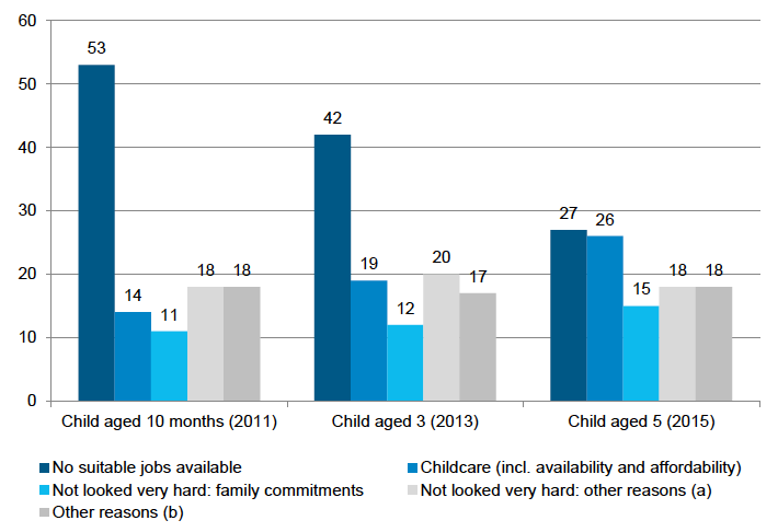 Figure 4‑A: Reasons why mothers had not found paid work, by age of child and year (%)