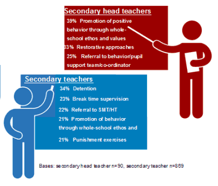 10.4: Approaches most commonly used in secondary schools to deal with low-level disputive behaviour