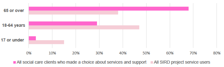 Figure 3: Ages of SIRD project users and all making a choice about their social care budget