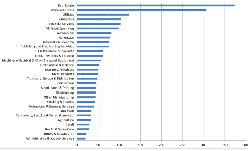 Chart 15: UK Labour Productivity by sector (Gross Value Added per head, £000s), 2015
