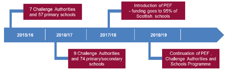 Figure 1.1: Attainment Scotland Fund Timeline