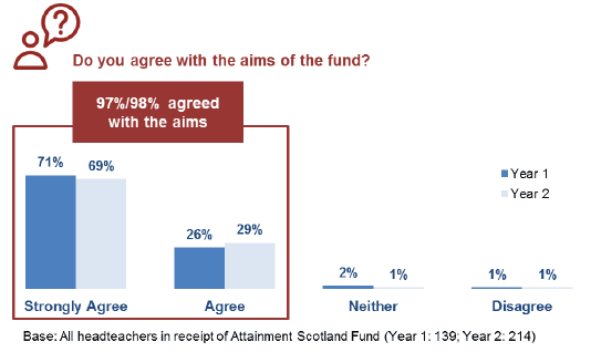 Figure 5.2: Agreement with the aims of the fund, headteacher survey