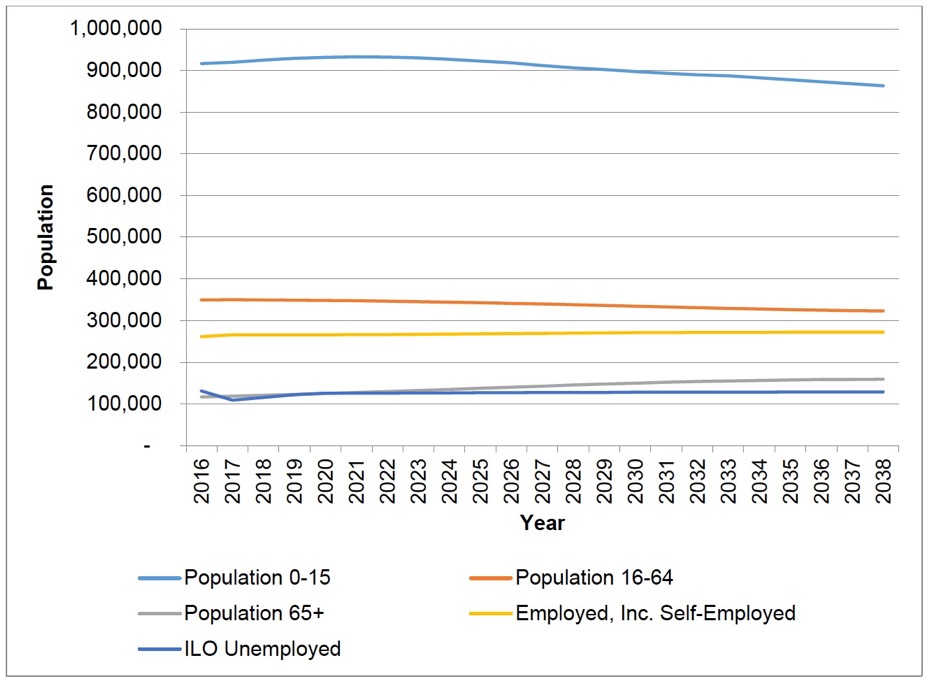 Figure 1.4. Projected numbers of children, adults and employment, pessimistic scenario