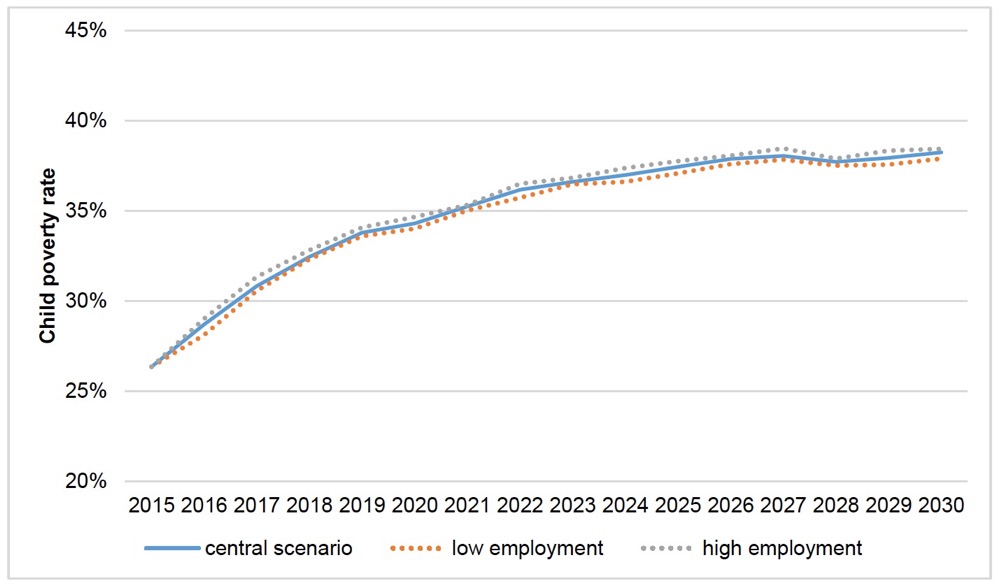 Figure 3.16. Impact of different employment growth assumptions on child poverty measure 1