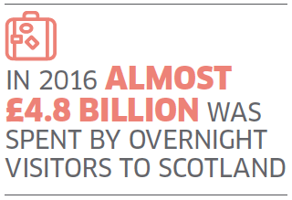 In 2016 Almost £4.8 Billion Was Spent By Overnight Visitors To Scotland