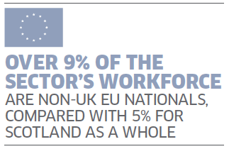 Over 9% Of The Sector’s Workforce Are Non-UK EU Nationals, Compared With 5% For Scotland As A Whole