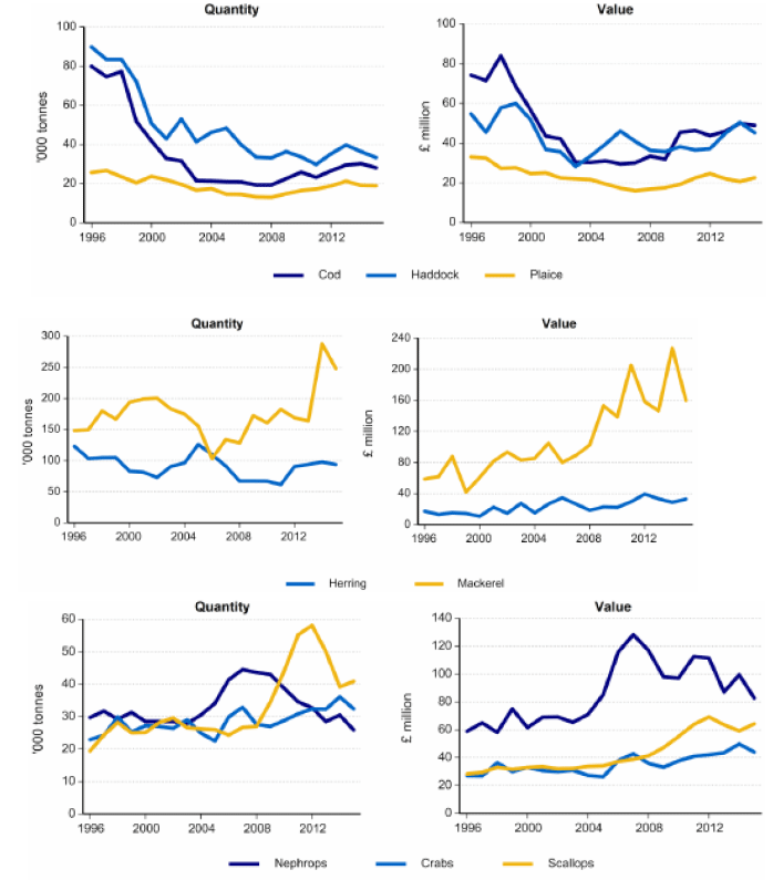 Figure A.1. Landings of key demersal (top), pelagic (middle) and shellfish species (bottom) into the UK and abroad by UK vessels, by volume and value, between 1996 and 2015