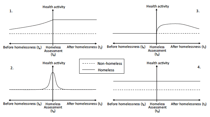 Figure 2.1: Profiles of health activity for homeless and non-homeless people. Each numbered plot shows the activity profile relating to the corresponding research questions and statements above.