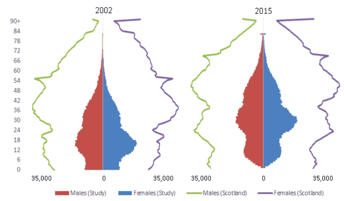 Figure 2.3: The age distributions of people in the study in 2002 and 2015 compared with the Scottish population mid-year estimate