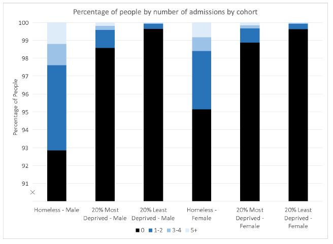 Figure 7.2: Percentage of people by number of mental health admissions, by cohort and sex. (Note: there is a break in the y-axis.)