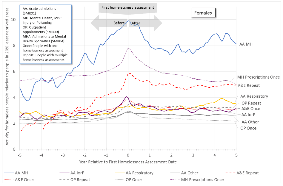 Figure 11.2b: An increase in health activity precedes the first homelessness assessment for females. Some activity remains higher after this date, particularly for mental health acute admissions (SMR01) and A&E attendances by repeat homeless persons.