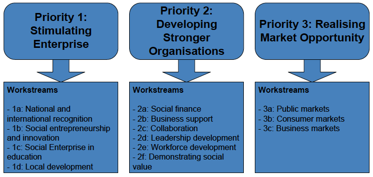 Figure 5.1: Priorities and corresponding workstreams from Scotland’s Social Enterprise Strategy 2016 - 2026