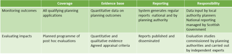 Figure 7-2: Monitoring and evaluation – key features