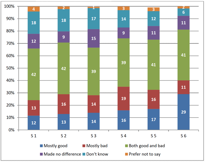 Figure 2.2: 'Thinking about the last few years, overall, do you think that immigration has been good or bad for Scotland, or has it made no difference?' By year group (N=1,755)