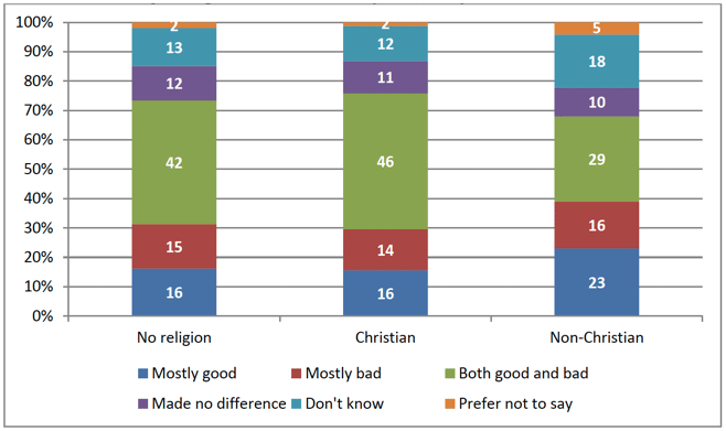 Figure 2.6: 'Thinking about the last few years, overall, do you think that immigration has been good or bad for Scotland, or has it made no difference?' By religious affiliation (N=1,540)