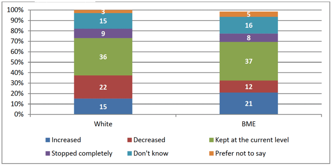 Figure 3.3: 'Overall, do you think immigration into Scotland should be ...?' By ethnicity (N=1,672)
