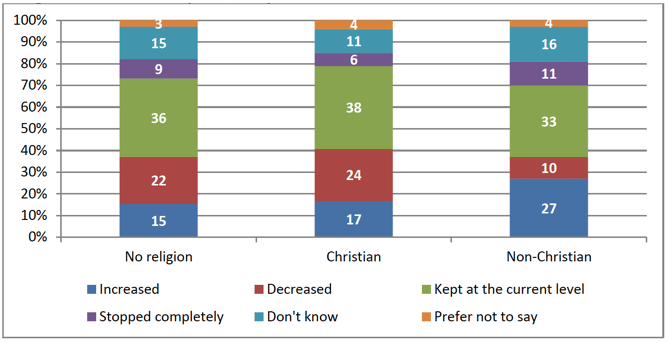 Figure 3.4: 'Overall, do you think immigration into Scotland should be ...?' By religious affiliation (N=1,540)