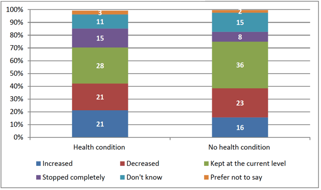 Figure 3.6: 'Overall, do you think immigration into Scotland should be ...?' By physical/mental health condition (N=1,412)