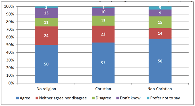 Figure 6.6: 'People from outside Britain who come to live in Scotland make a valuable contribution to the economy,' by religious affiliation (N=1,540)