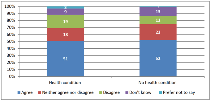 Figure 6.7: 'People from outside Britain who come to live in Scotland make a valuable contribution to the economy,' by physical/mental health condition (N=1,412)