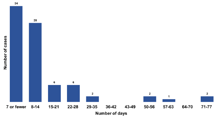 Figure 4.1: Court processing times for PSA cases: number of days between first calling and sentencing 