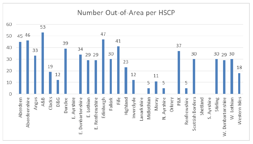 Figure 1: Number Out-of-Area per HSCP