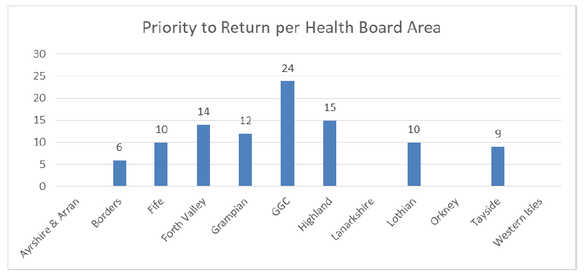 Figure 5: Number of Priority to Return per Health Board Area