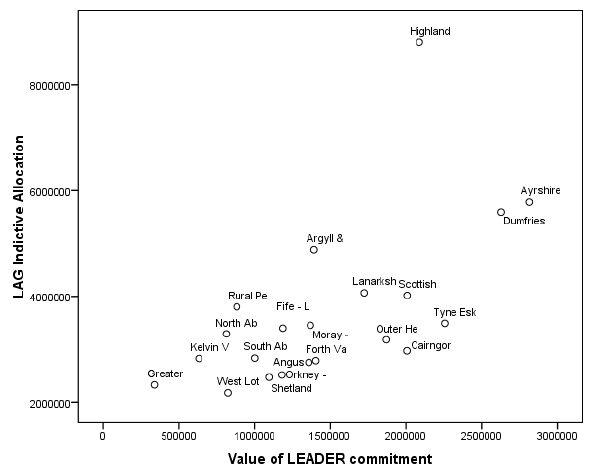 Figure 5 Value of LEADER commitments over overall LAG budget