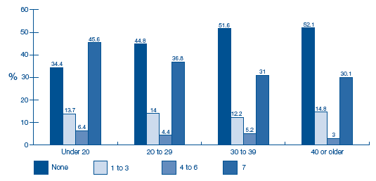 image of Figure 7-G Number of days in the last week on which child had watched television for 10 or more minutes at a time by age of mother at birth of cohort child (baby cohort only)